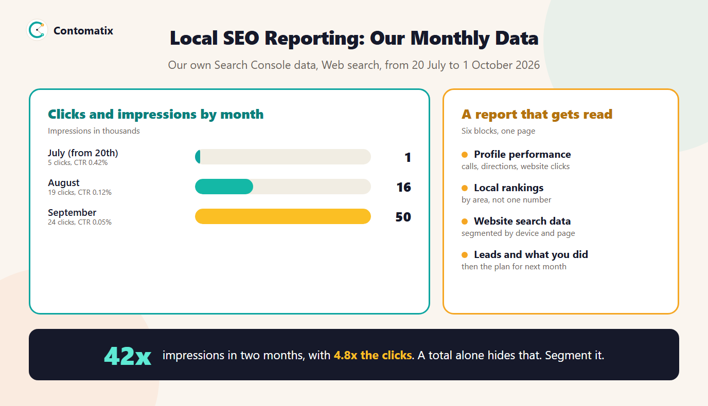Infographic: our Search Console data by month showing impressions growing faster than clicks, and the four-part structure of a local SEO report
