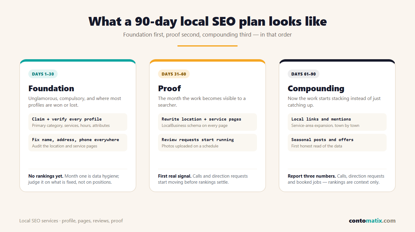 Infographic showing a 90 day local SEO plan split into foundation, proof and compounding phases