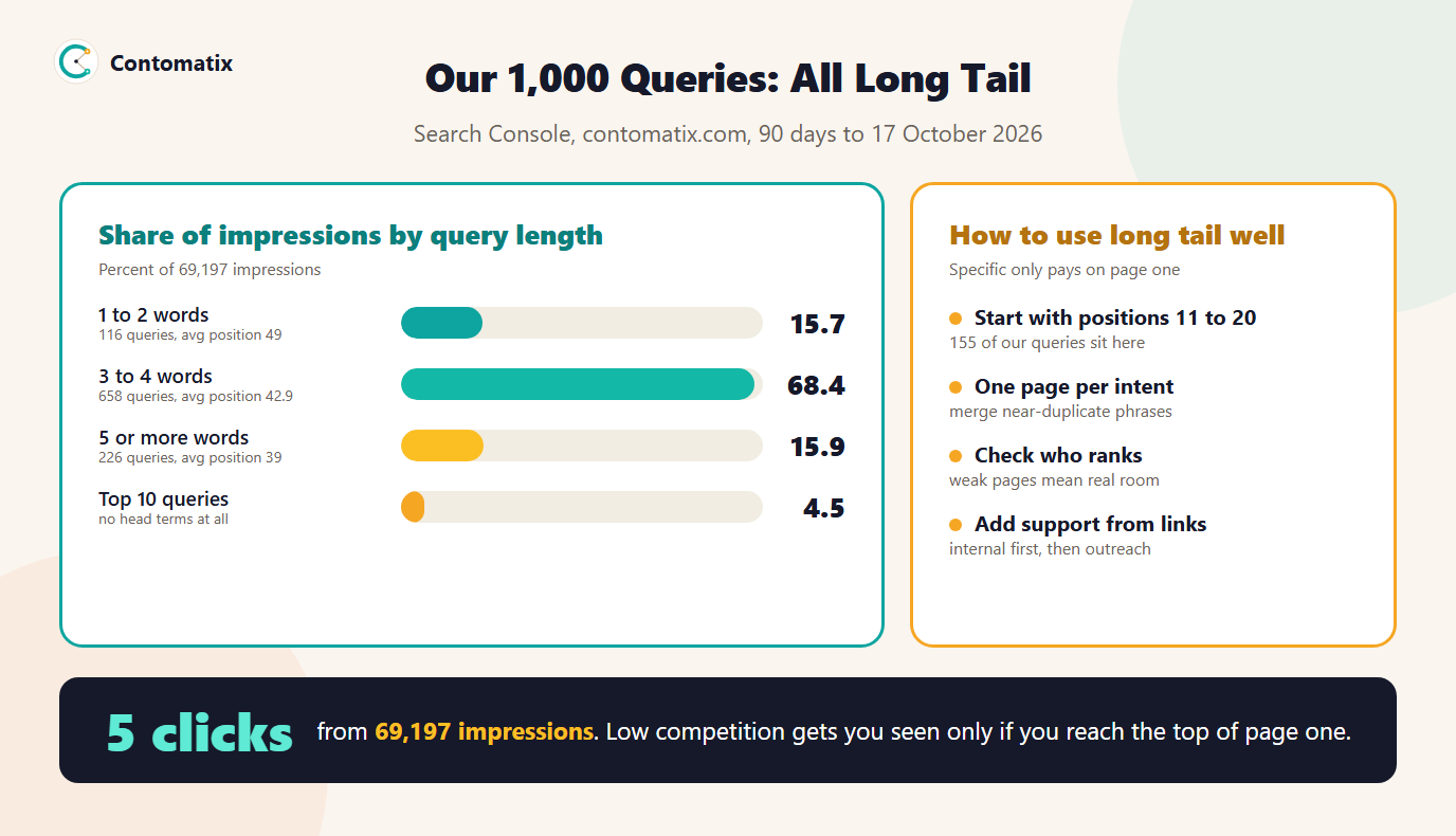 Infographic of the share of Contomatix's 69,197 impressions by query length and how to use long tail keywords well