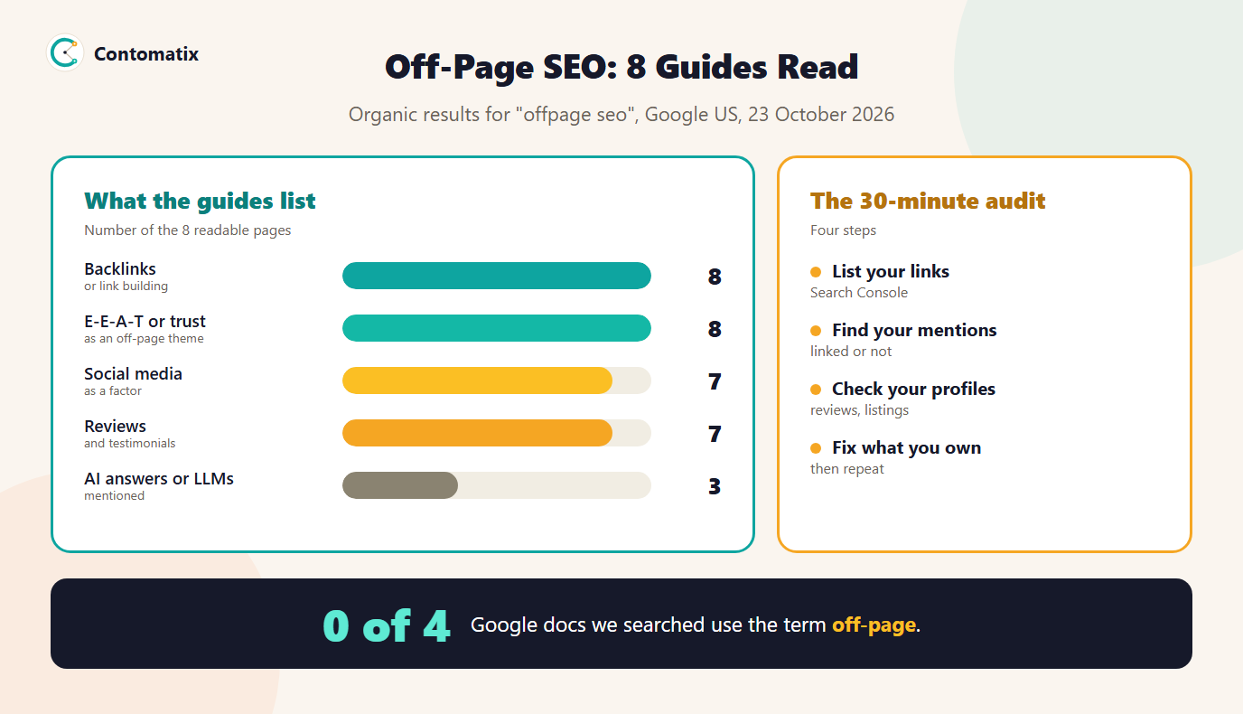 Infographic of what 8 off-page SEO guides list: backlinks 8, E-E-A-T 8, social media 7, reviews 7, AI answers 3, and the four steps of a 30-minute off-page audit