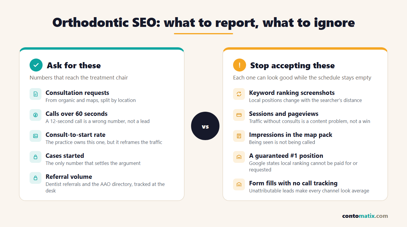 Infographic contrasting the metrics an orthodontic SEO company should report with the vanity metrics to ignore