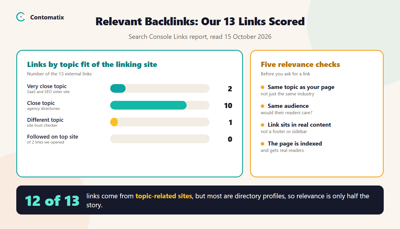 Infographic: our 13 external links scored by topic fit and the five relevance checks to use before asking for a link