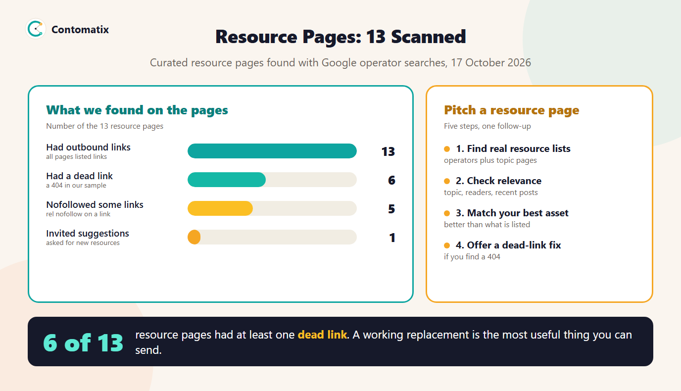 Infographic of what 13 real resource pages showed and five steps to pitch a resource page