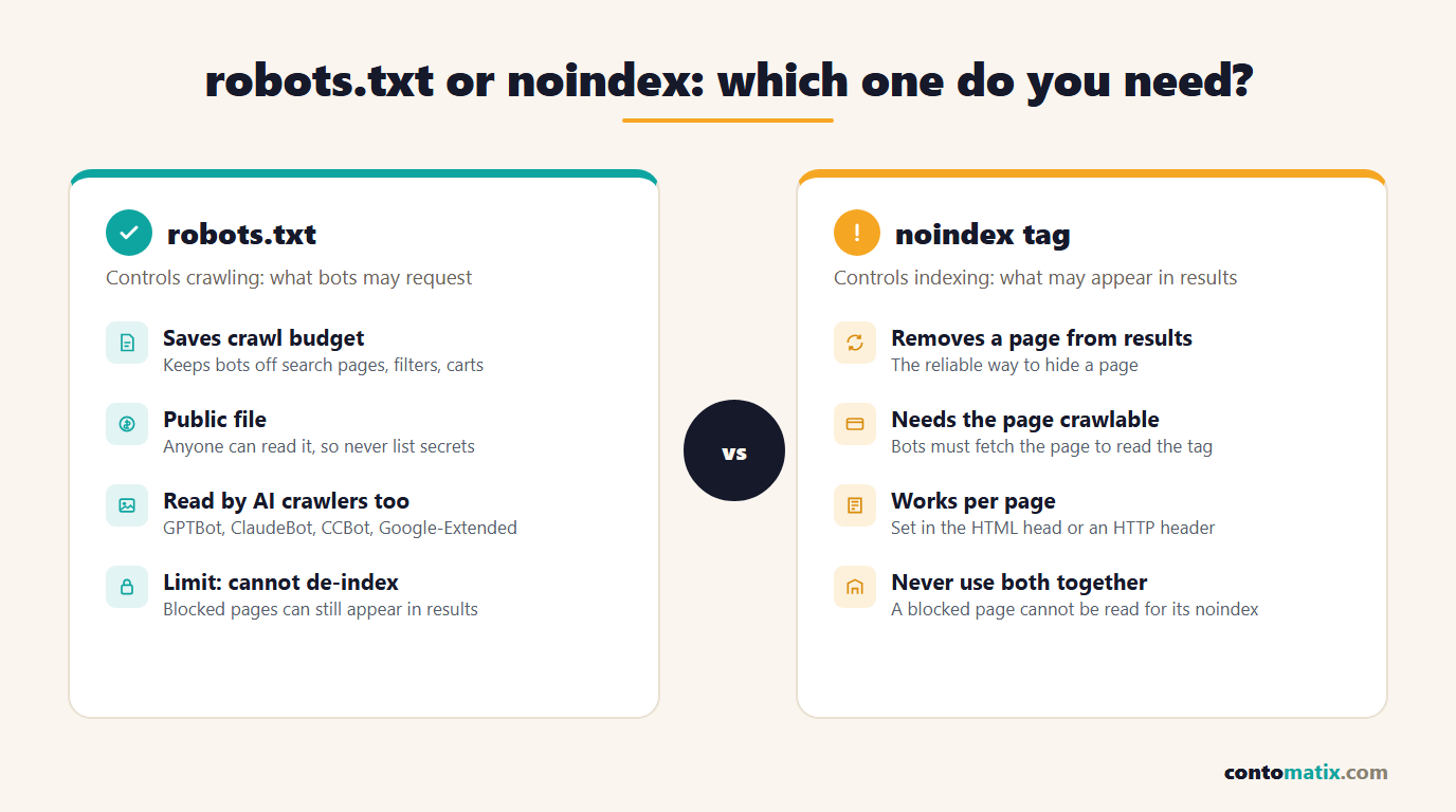 Infographic comparing robots.txt with the noindex tag, showing what each one controls