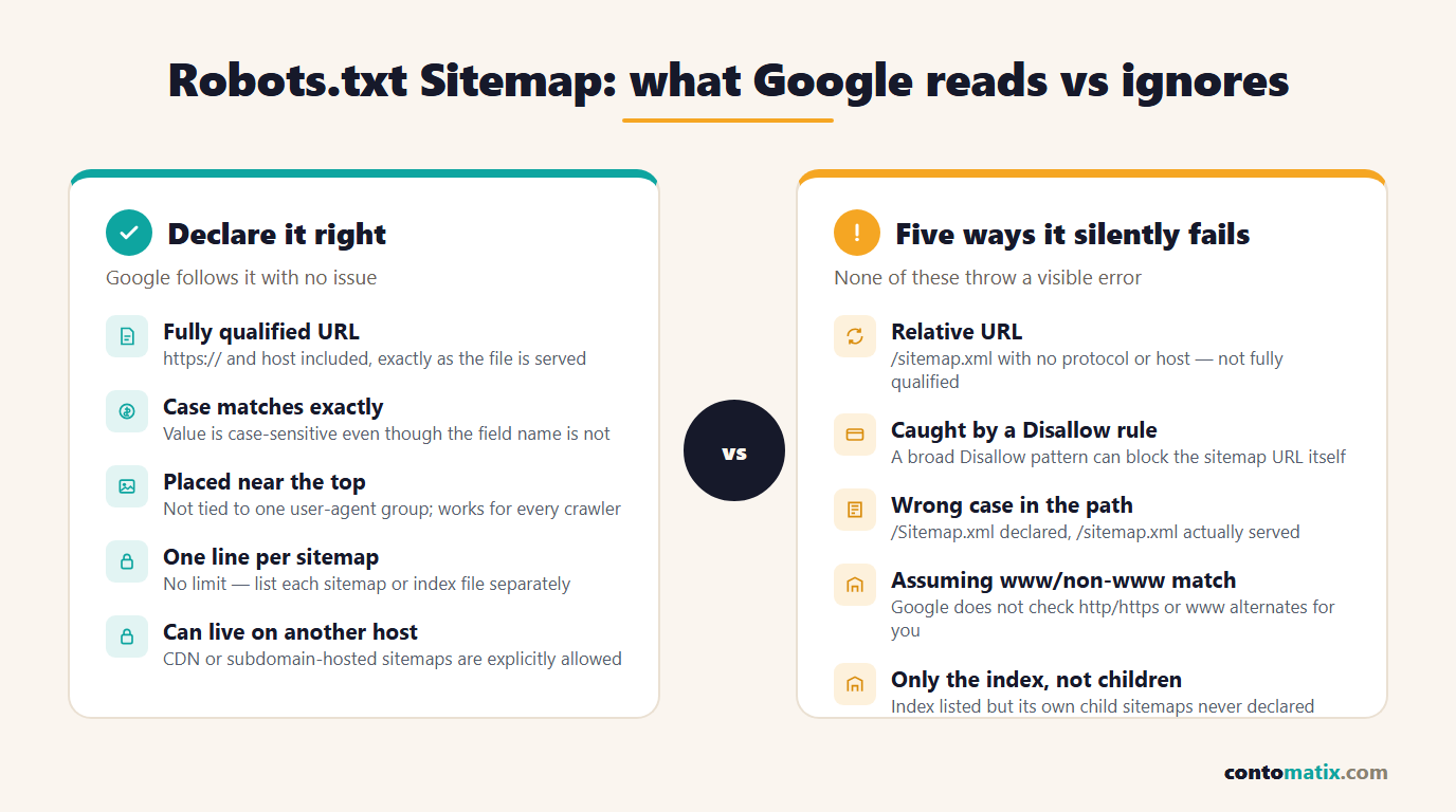 Robots.txt Sitemap field: declare it with a fully qualified URL and matching case, versus five silent failures like relative URLs and a Disallow pattern catching the sitemap file