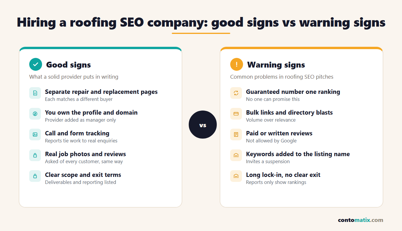 Infographic comparing what a good roofing SEO company delivers, such as profile management, separate repair and replacement pages and call tracking, with warning signs such as ranking guarantees, bulk links and locked-in contracts