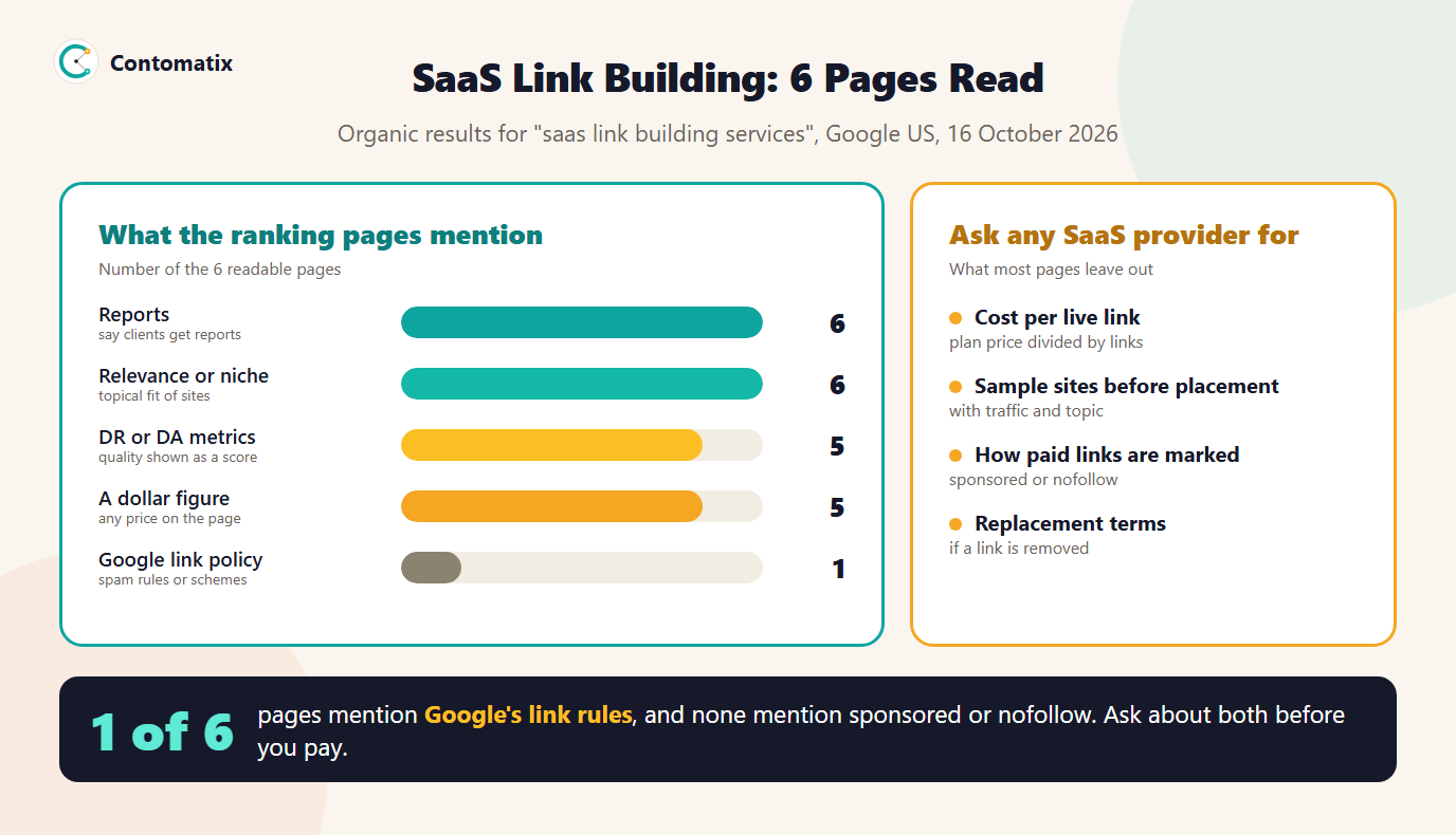 Infographic of what 6 pages ranking for saas link building services mention and what to ask any provider for