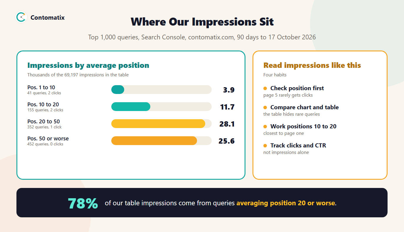 Infographic of Contomatix's impressions by average position band and four habits for reading Search Console impressions