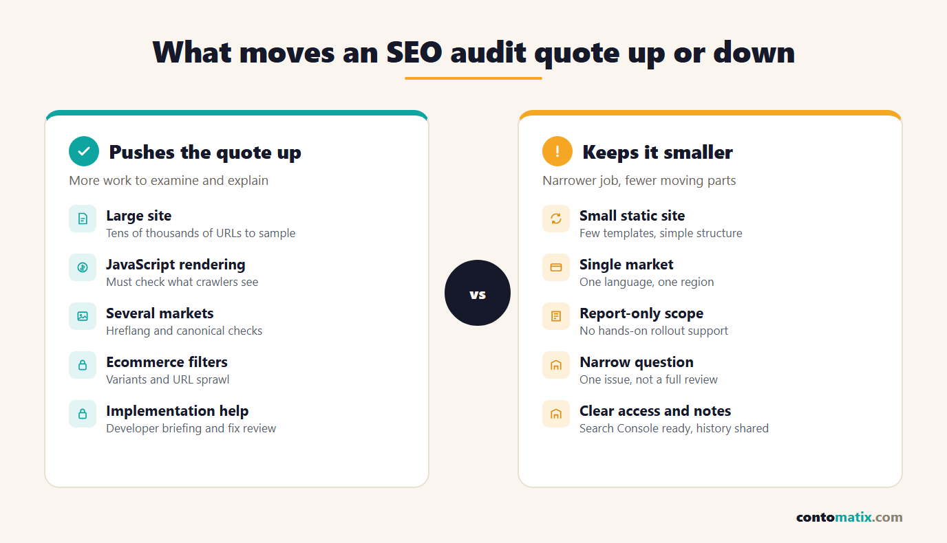 Infographic comparing what makes an SEO audit quote larger, such as big JavaScript sites, many markets and implementation support, against what keeps it smaller, such as a small static site and a report-only scope
