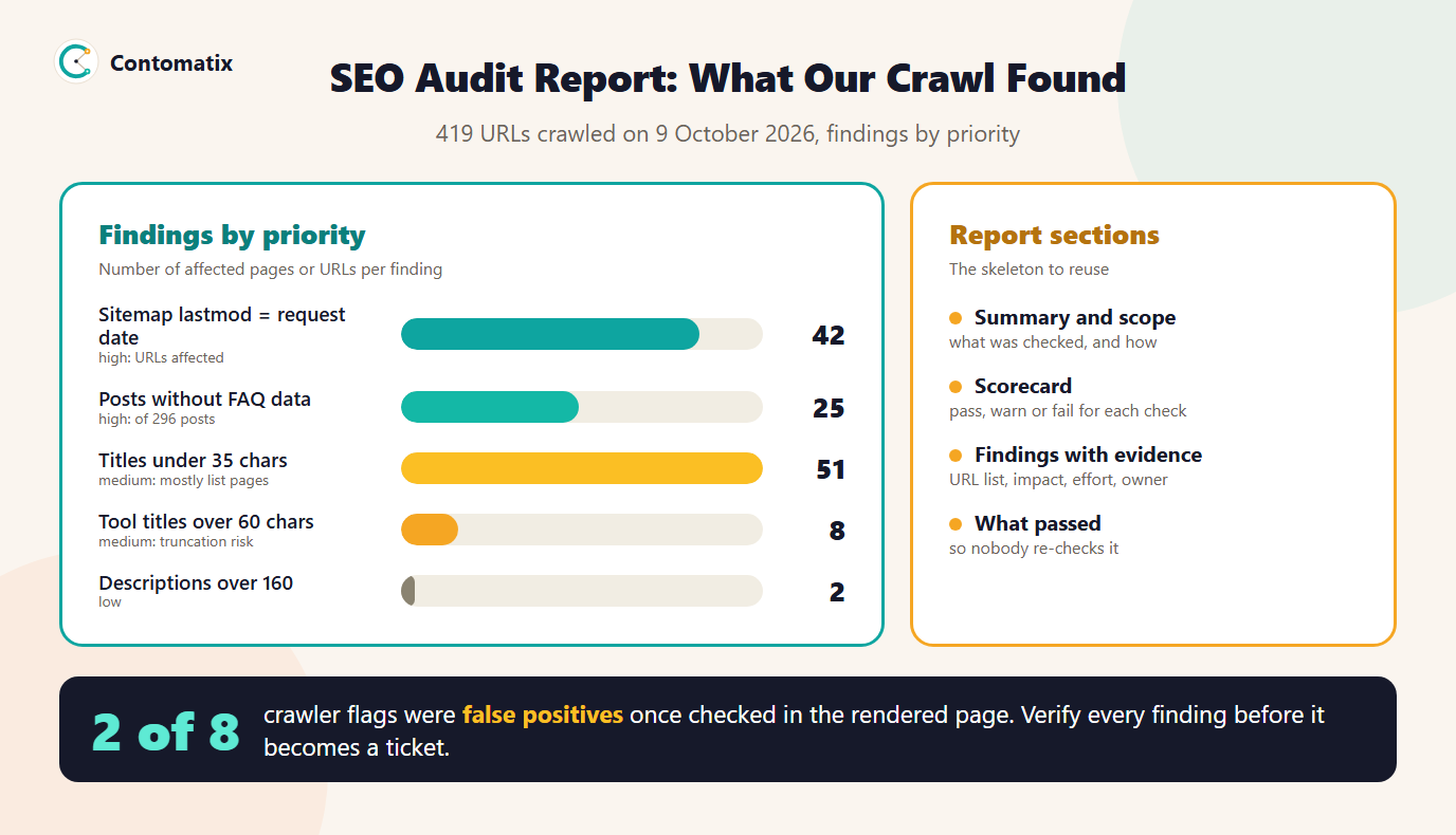 Infographic of findings from a Contomatix crawl of 419 URLs ordered by priority, with the four sections of an SEO audit report to reuse and a note that 2 of 8 crawler flags were false positives