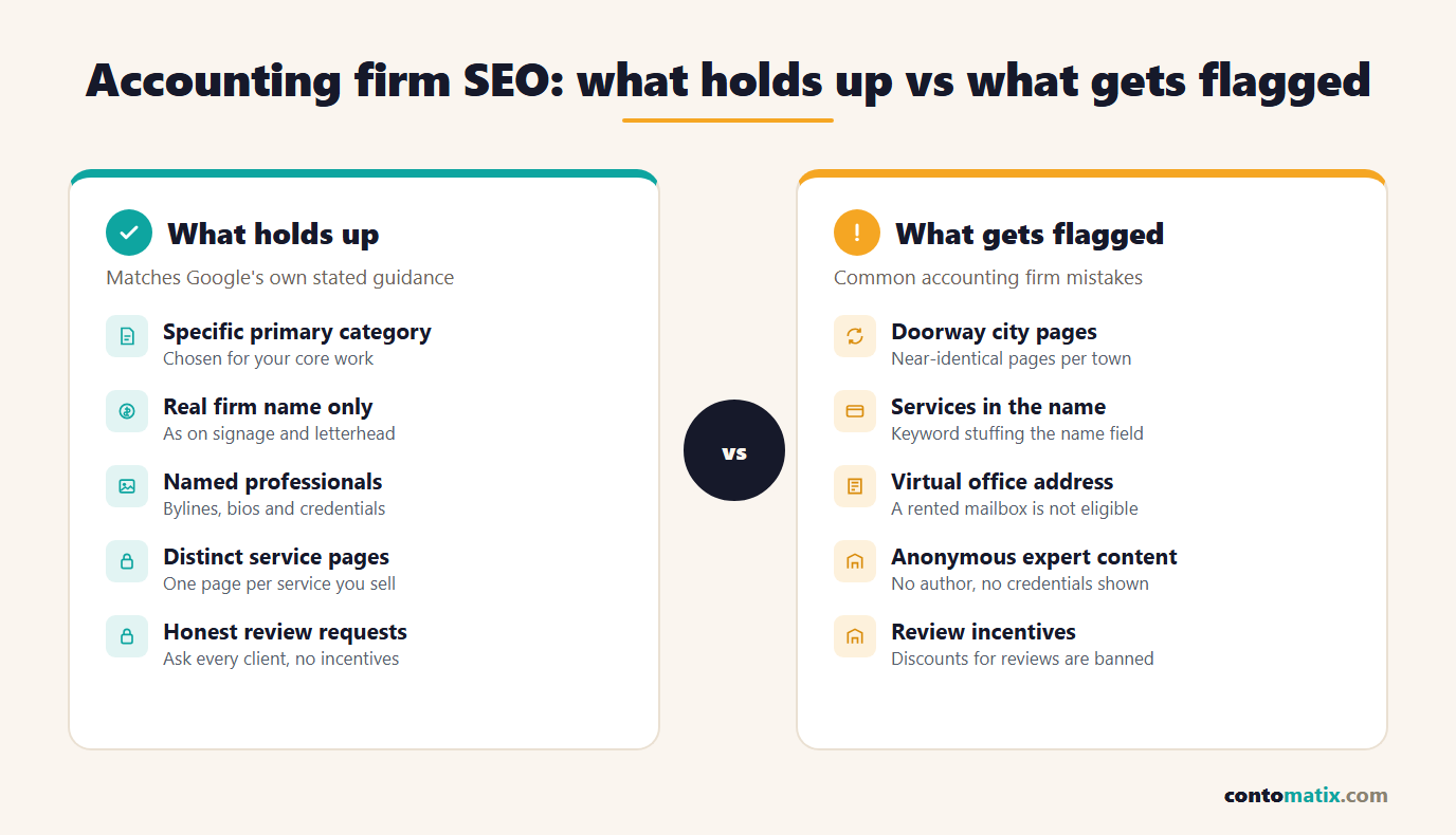 Accounting firm SEO: what holds up, such as a specific primary category and named professionals, versus what gets flagged, such as doorway city pages and review incentives