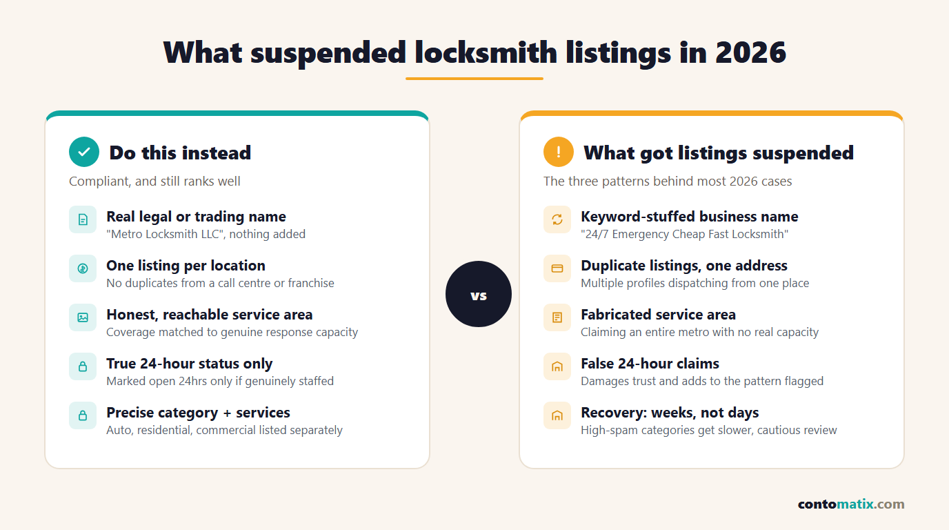 What suspended locksmith listings in 2026: compliant naming and honest hours versus keyword-stuffed names and fabricated service areas