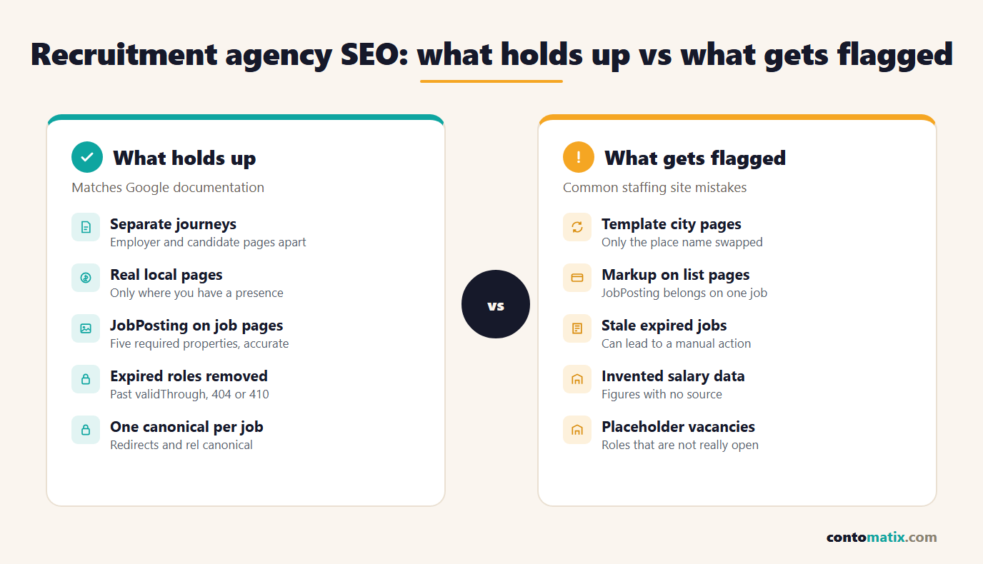 Recruitment agency SEO: what holds up, such as separate employer and candidate journeys and accurate JobPosting markup, versus what gets flagged, such as template city pages and stale expired jobs