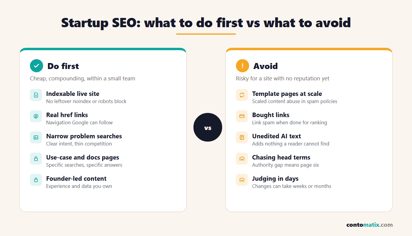 Startup SEO priorities: what to do first, such as indexable pages, specific problem searches and founder-led content, versus what to avoid, such as scaled template pages, bought links and spun content