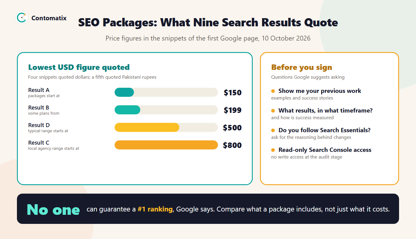 Infographic of the lowest prices quoted in five of nine search snippets for SEO packages, from 150 to 800 dollars, with four questions Google suggests asking an SEO before signing