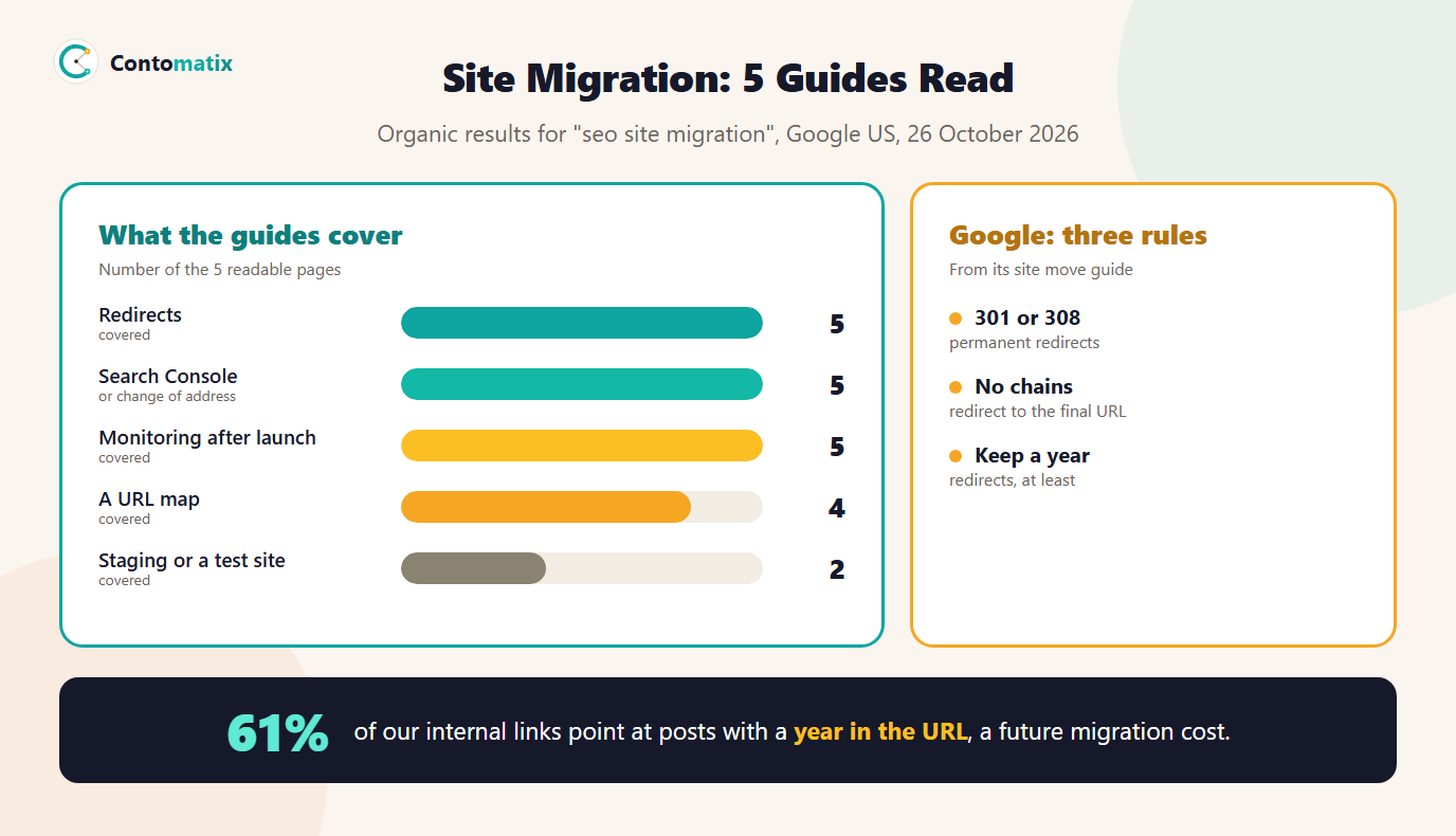 Infographic of what 5 SEO site migration pages cover: redirects 5, Search Console 5, monitoring 5, URL map 4, staging 2, plus three Google rules: use 301 or 308, avoid chains and keep redirects at least a year