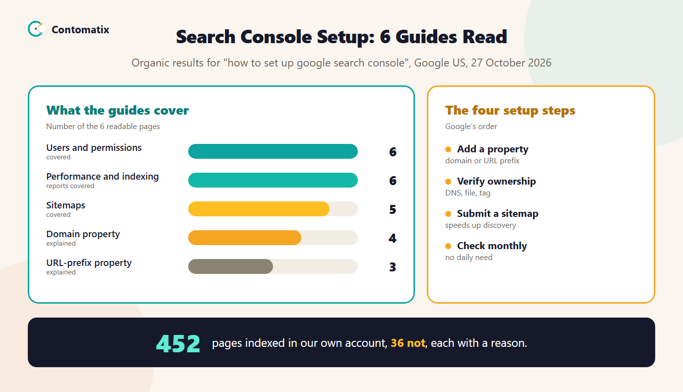 Infographic of Search Console setup: users 6, Performance and indexing 6, sitemaps 5, domain property 4, URL prefix 3, plus the four setup steps and our own 452 indexed and 36 not indexed pages