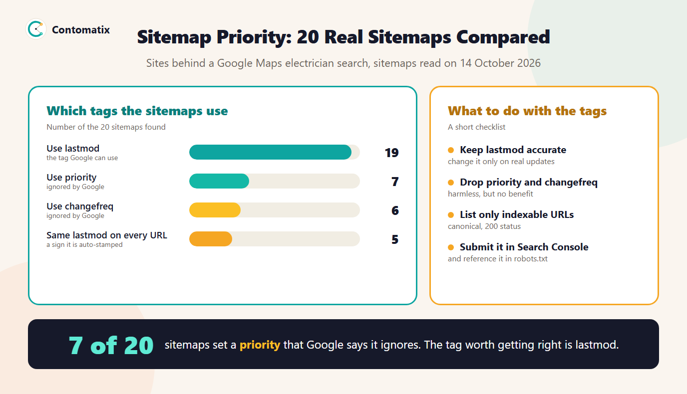 Infographic of sitemap tag use across 20 real sitemaps: lastmod 19, priority 7, changefreq 6, and a short checklist of what to do with each tag