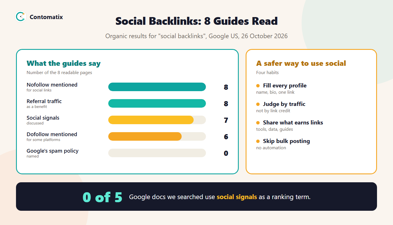 Infographic of what 8 social backlinks guides say: nofollow mentioned by 8, referral traffic by 8, social signals by 7, dofollow by 6 and Google spam policy by 0, plus four habits for using social safely