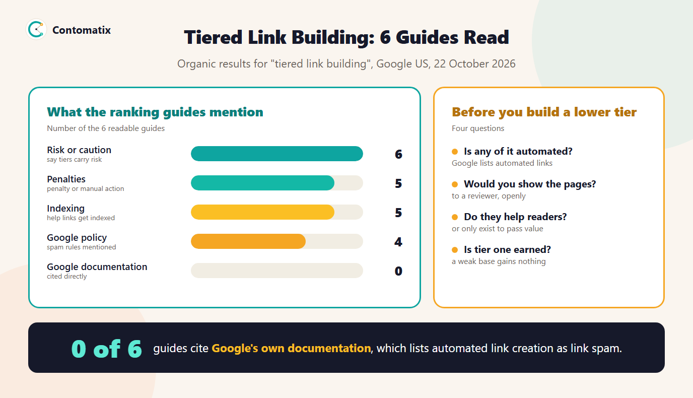 Infographic of what 6 pages ranking for tiered link building mention and four questions to ask before building a lower tier of links