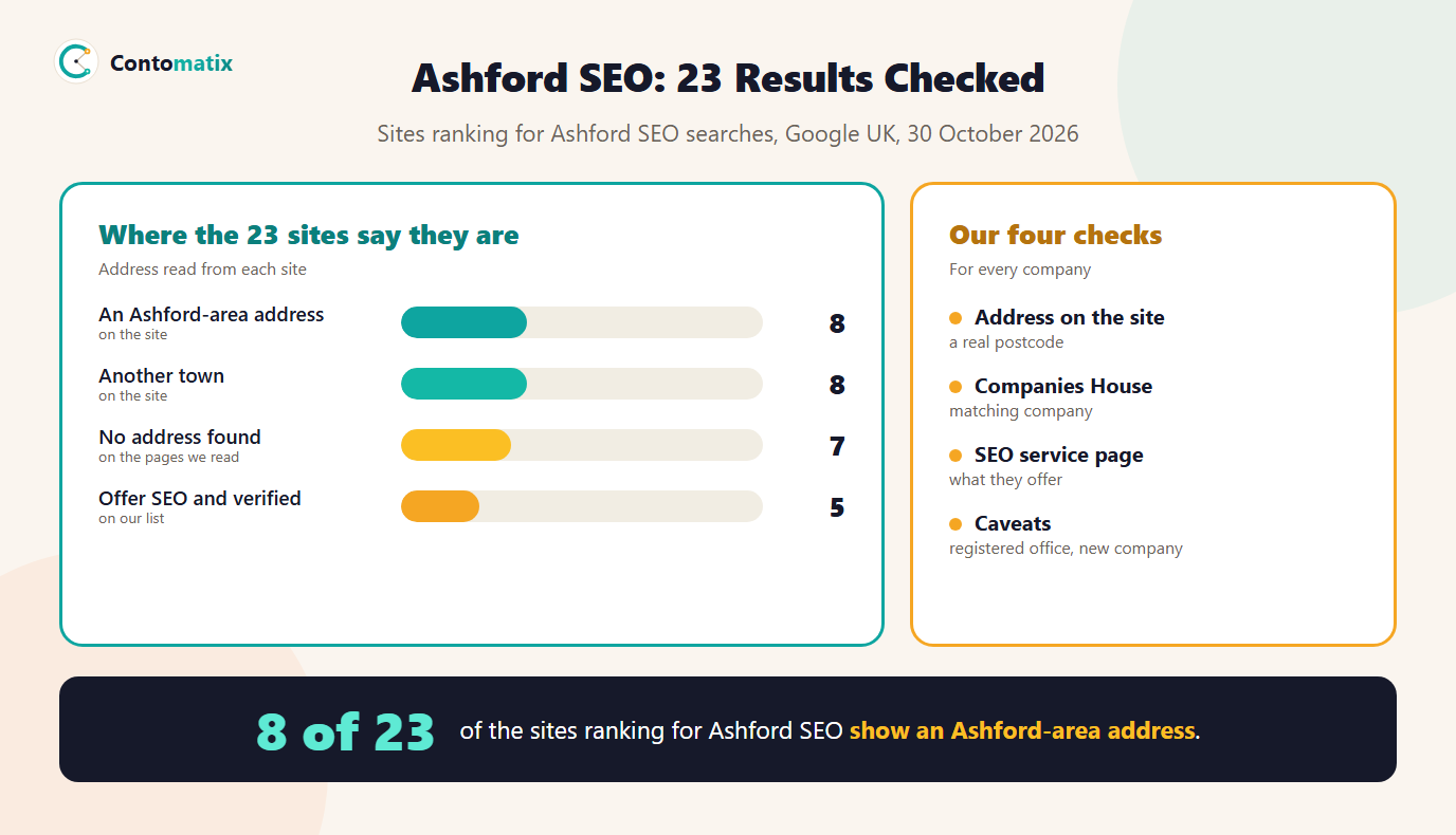 Infographic of where 23 sites that rank for Ashford SEO say they are based: 8 show an Ashford-area address, 8 an address in another town and 7 no address, with 5 offering SEO and verified, plus our four checks of address, Companies House, services and caveats