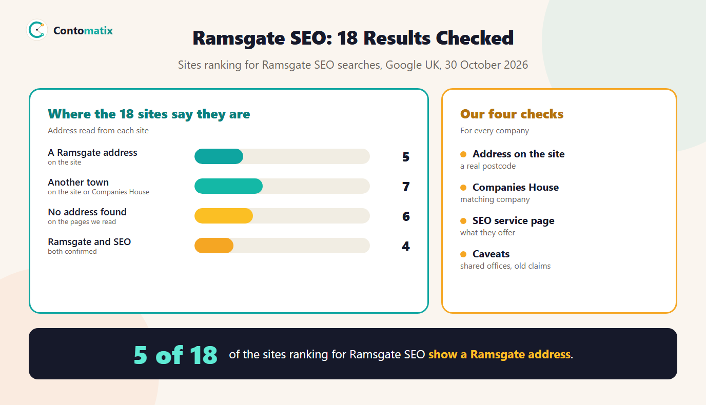 Infographic of where 18 sites that rank for Ramsgate SEO say they are based: 5 show a Ramsgate address, 7 an address in another town and 6 no address, with 4 offering SEO, plus our four checks of address, Companies House, services and caveats
