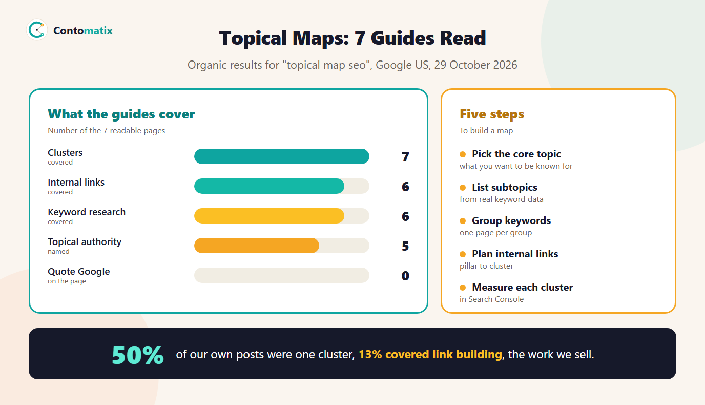 Infographic of what 7 topical map guides cover: clusters 7, internal links 6, keyword research 6, topical authority 5 and none quoting Google, with five steps to build a map and our own finding that half our posts sat in one cluster