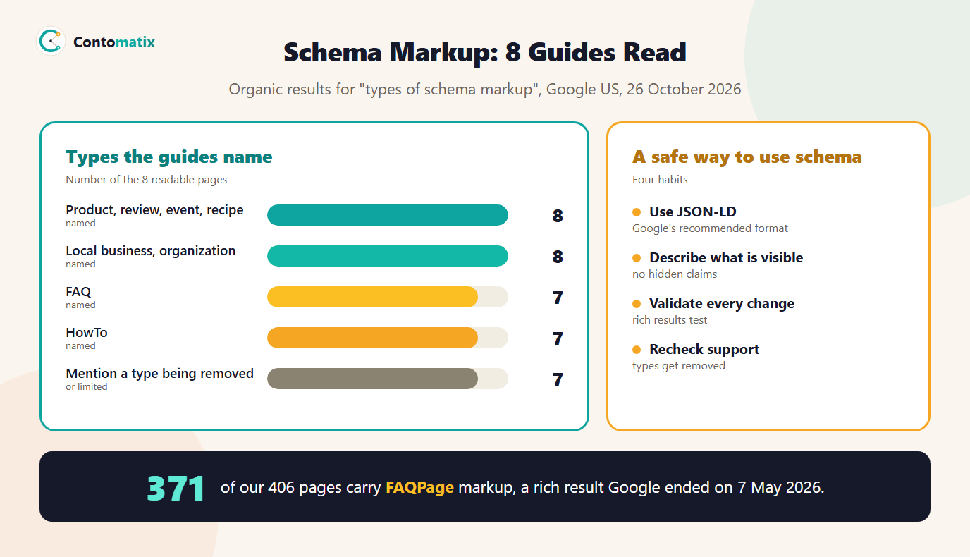 Infographic of schema types named by 8 guides and our own scan: Organization on all 406 pages, BreadcrumbList 393, FAQPage 371 after Google ended FAQ rich results on 7 May 2026, plus four habits for using schema safely