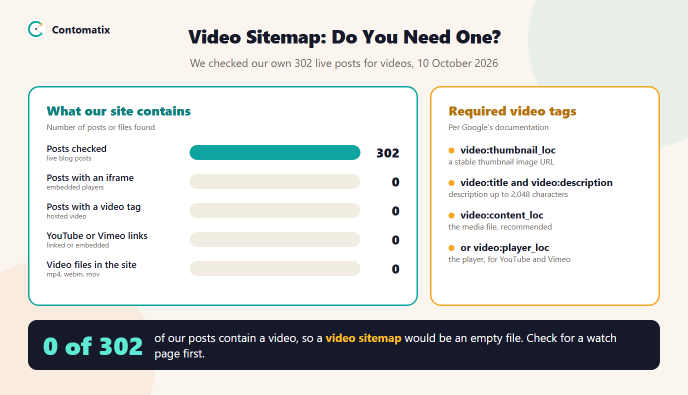 Infographic of what a scan of 302 Contomatix posts found: zero iframes, video tags, YouTube or Vimeo links and video files, with the four required video sitemap tags