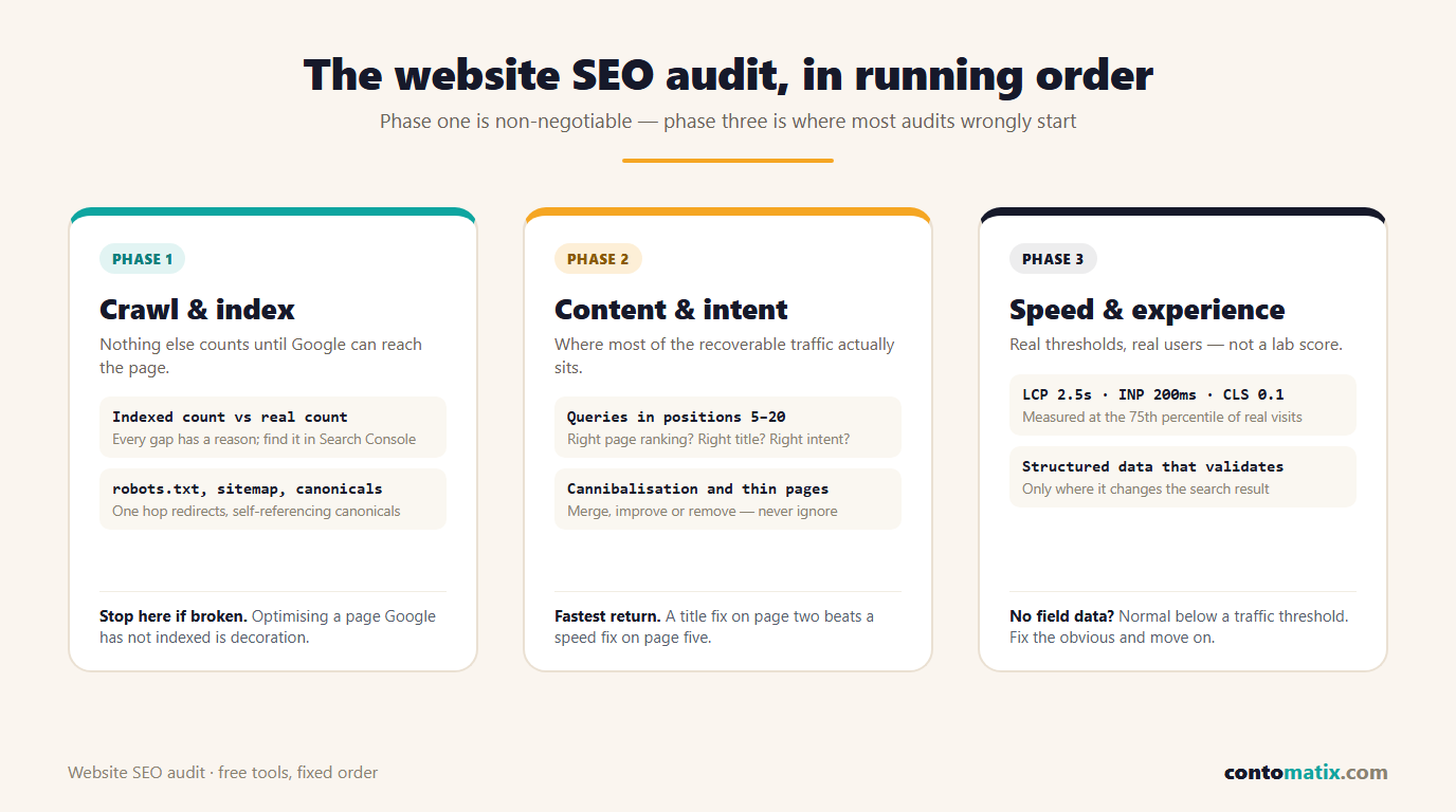 Infographic showing a website SEO audit checklist in three phases: crawl and index, content and intent, and speed and experience