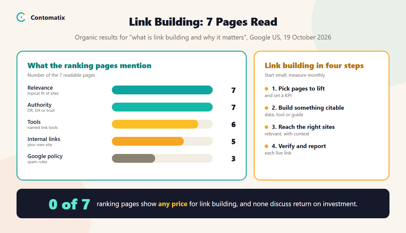 Infographic of what 7 pages ranking for what is link building mention and four steps to start link building