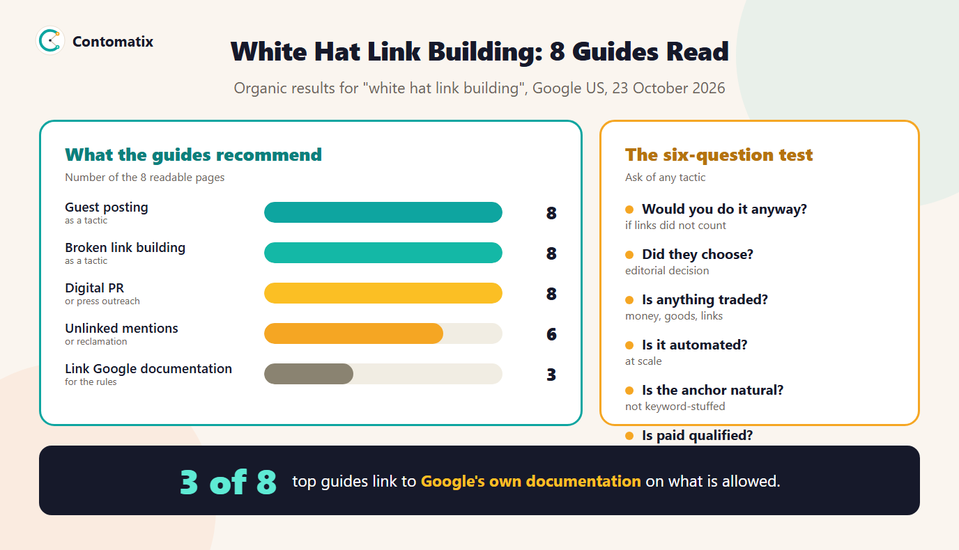 Infographic of what 8 white hat link building guides recommend: guest posting 8, broken link building 8, digital PR 8, unlinked mentions 6, and only 3 linking Google documentation, plus the six-question white hat test