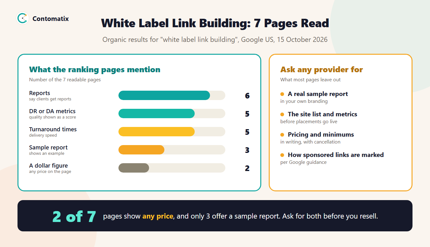 Infographic of what 7 pages ranking for white label link building mention and what to ask any provider for