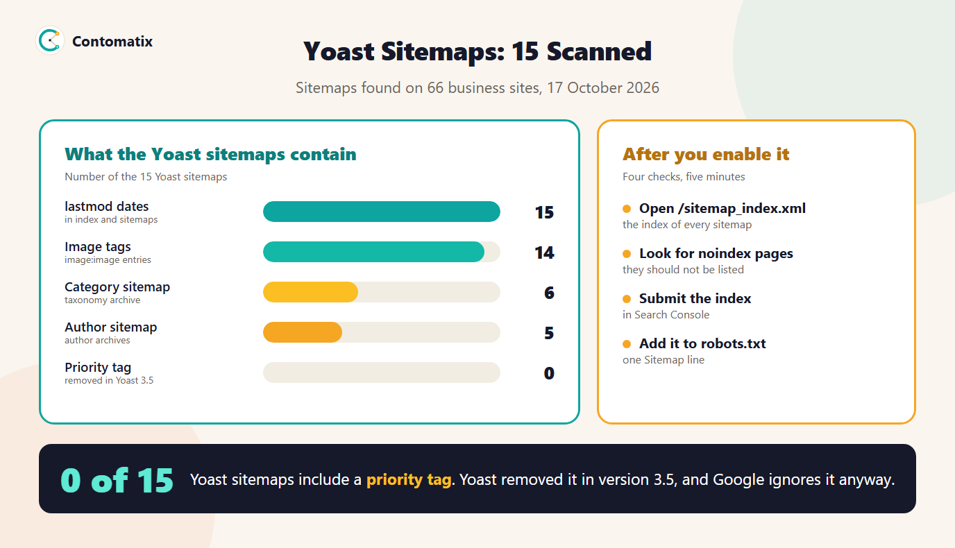 Infographic of what 15 Yoast sitemaps contain and four checks to run after enabling the Yoast SEO sitemap