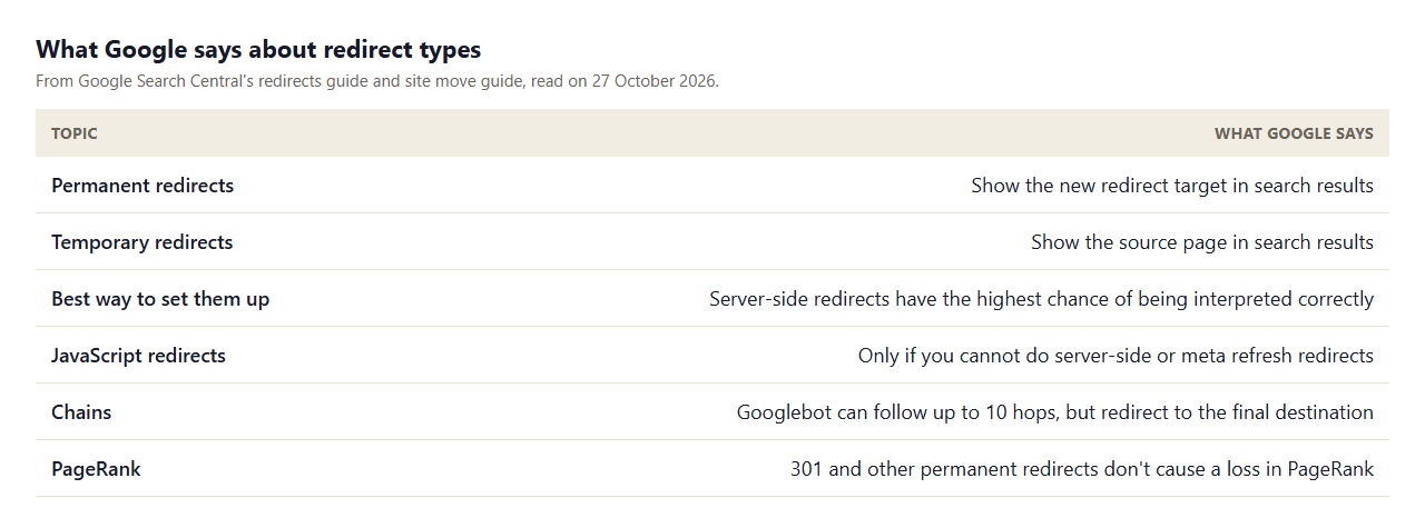 Table of what Google says about redirects: permanent redirects show the new target in search results, temporary redirects show the source page, server-side redirects are most reliably interpreted, JavaScript only as a last resort, chains up to 10 hops but go to the final URL, and permanent redirects do not lose PageRank