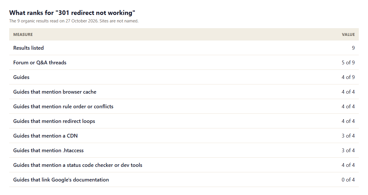 Table of what ranks for 301 redirect not working: 9 results, 5 forum or Q&A threads and 4 guides, with all 4 guides mentioning browser cache, rule order, loops, and none linking Google documentation