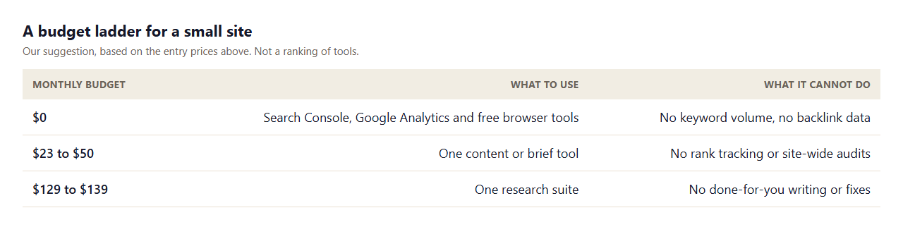 Table of a budget ladder for a small site: $0 for Search Console and free tools, $23 to $50 for one content or brief tool, $129 to $139 for one research suite, with what each cannot do