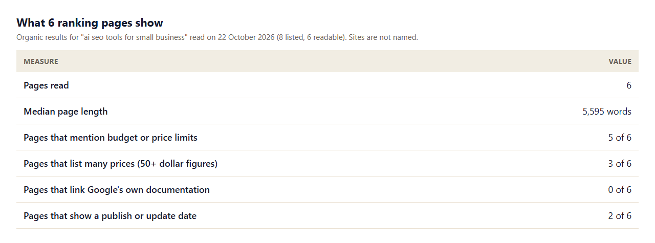 Table of what 6 ranking pages for AI SEO tools for small business show: median 5,595 words, 5 of 6 mention budget, 3 list many prices, 0 of 6 link Google documentation and 2 of 6 show a date