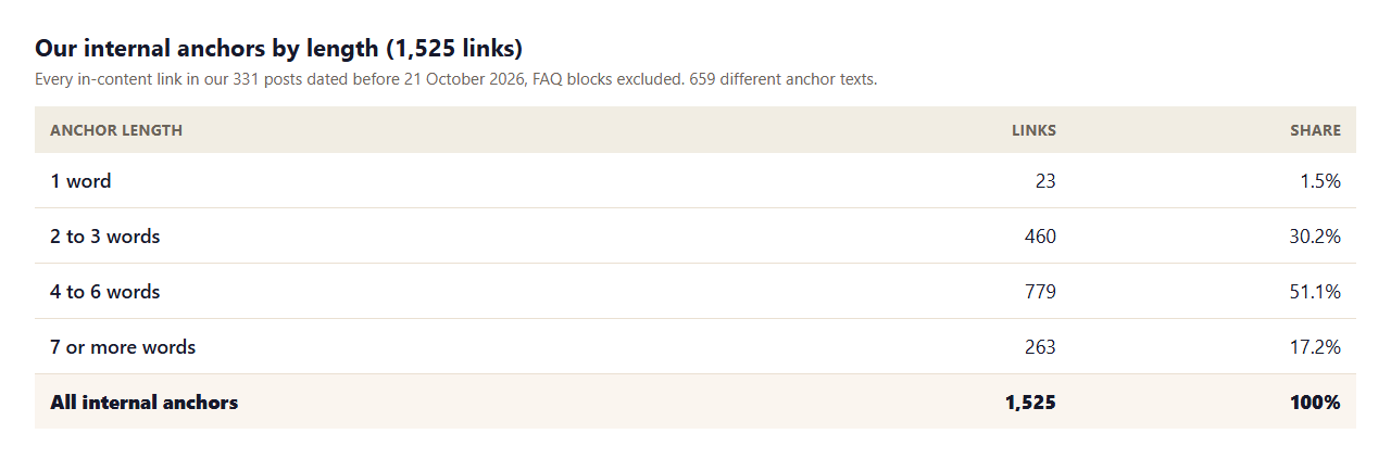 Table of Contomatix's internal anchors by length across 331 posts: 1 word 23, 2 to 3 words 460, 4 to 6 words 779, 7 or more words 263, 1,525 internal anchors in total