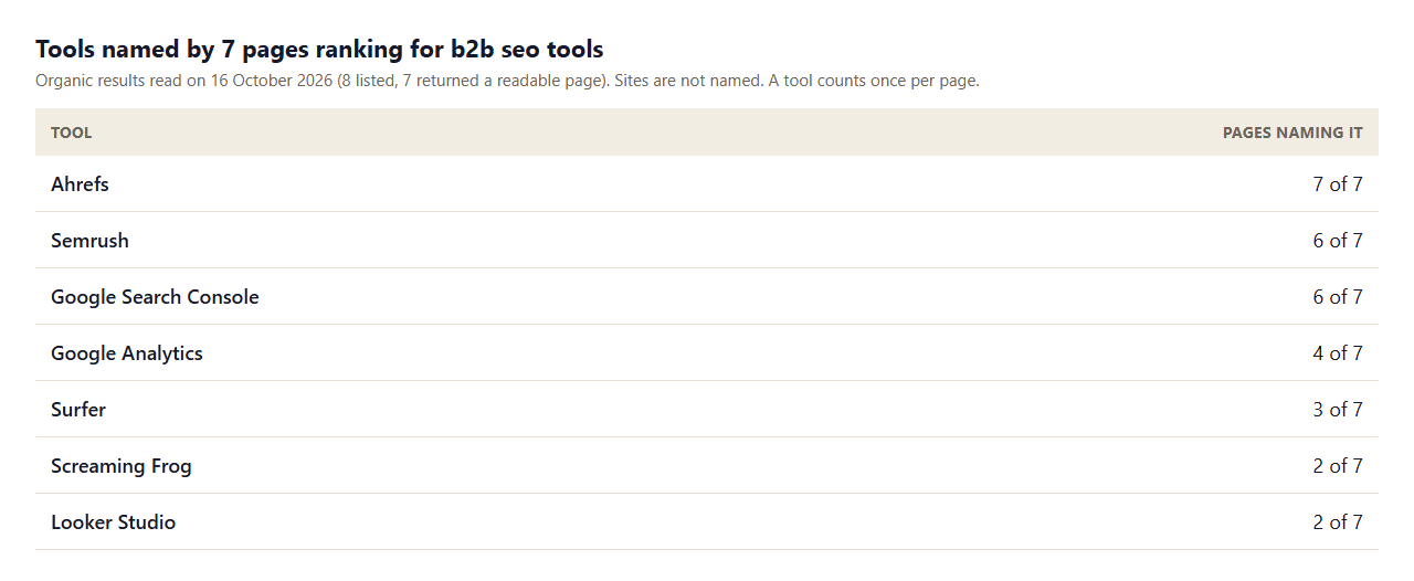 Table of tools named by 7 pages ranking for b2b seo tools: Ahrefs 7, Semrush 6, Google Search Console 6, Google Analytics 4, Surfer 3, Screaming Frog 2, Looker Studio 2