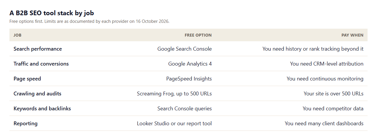 Table of a B2B SEO tool stack by job: Search Console for performance, Google Analytics 4 for conversions, PageSpeed Insights for speed, Screaming Frog free up to 500 URLs for crawling, Search Console queries for keywords, Looker Studio for reporting