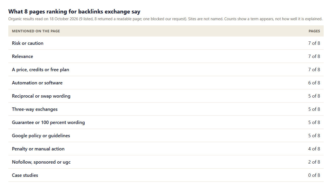 Table of what 8 pages ranking for backlinks exchange mention: risk 7, relevance 7, price or credits 7, automation 6, reciprocal wording 5, three-way 5, guarantee wording 5, Google policy 5, penalty 4, nofollow or sponsored 2, case studies 0
