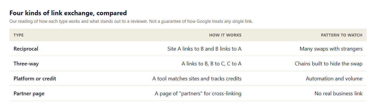 Table comparing four kinds of link exchange: reciprocal, three-way, platform or credit, and partner page, with how each works and the pattern to watch