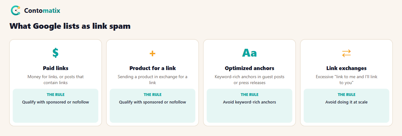 Cards of what Google's spam policies list as link spam: paid links, a free product for a link, optimized anchors in guest posts and excessive link exchanges, with the rule that paid or sponsored links should be qualified