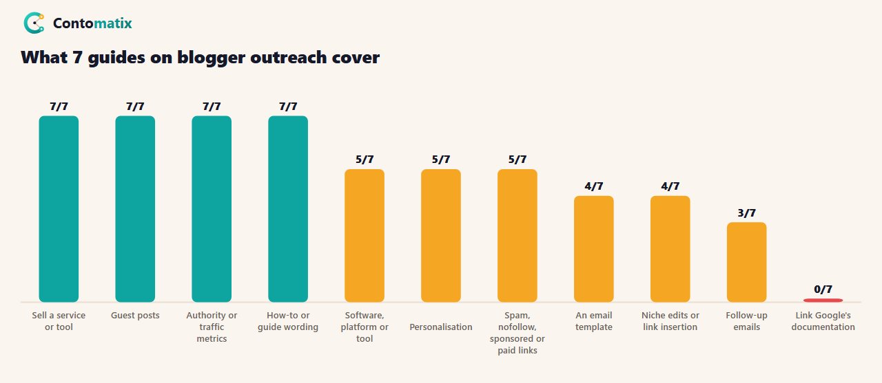 Table of what 7 pages on blogger outreach cover: all 7 sell a service or tool, mention guest posts and discuss authority or traffic metrics, 5 mention spam or paid links, 4 give an email template and none link to Google documentation