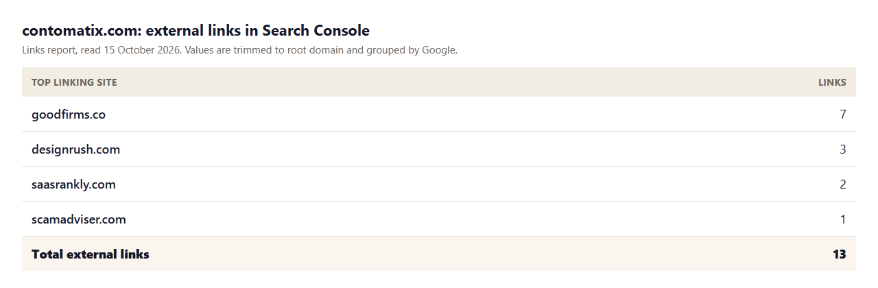 Table of our Search Console Links report: goodfirms.co 7 links, designrush.com 3, saasrankly.com 2, scamadviser.com 1, total 13 external links