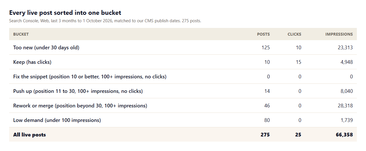 Table of 275 live posts sorted into audit buckets: too new, keep, fix the snippet, push up, rework or merge and low demand, with post, click and impression counts for each