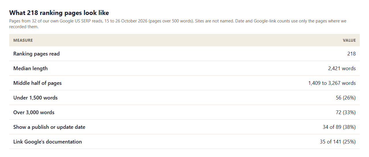 Table of what 218 ranking pages from 32 Google searches look like in October 2026: median 2,421 words, 56 under 1,500 words, 72 over 3,000, 34 of 89 showing a date and 35 of 141 linking Google documentation