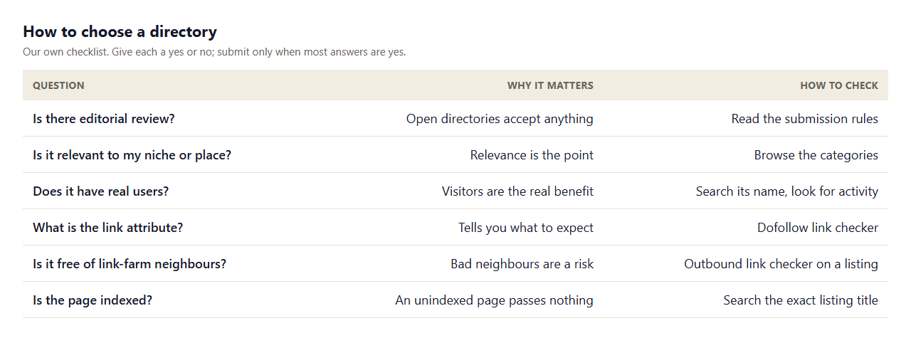 Table of six questions for choosing a directory: editorial review, relevance to niche or place, real users, link attribute, link-farm neighbours and whether the page is indexed, each with why it matters and how to check