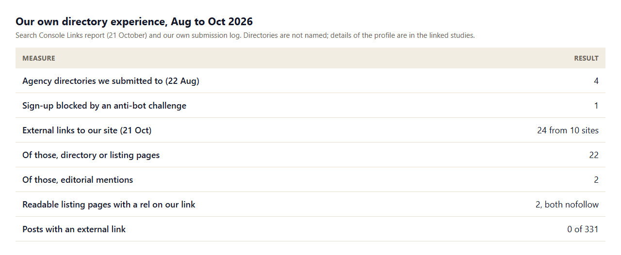 Table of the Contomatix directory experience from August to October 2026: 4 agency directory submissions, 1 sign-up blocked by an anti-bot challenge, 24 external links from 10 sites, 22 on directory or listing pages, 2 editorial, and 2 of 2 readable listings marked nofollow